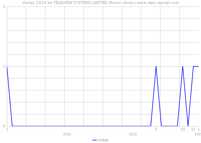 Visitas 2024 de TELEVIEW SYSTEMS LIMITED (Reino Unido) 