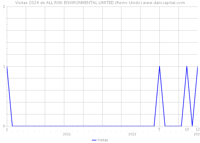 Visitas 2024 de ALL RISK ENVIRONMENTAL LIMITED (Reino Unido) 