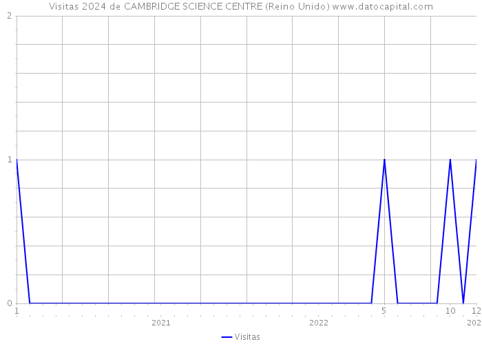 Visitas 2024 de CAMBRIDGE SCIENCE CENTRE (Reino Unido) 