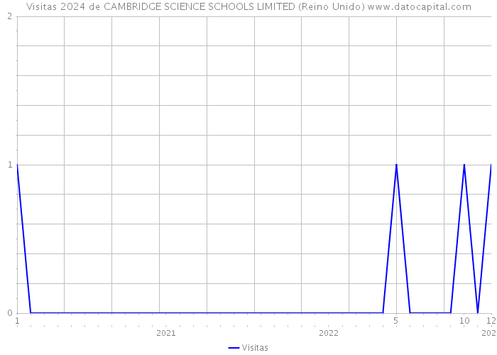 Visitas 2024 de CAMBRIDGE SCIENCE SCHOOLS LIMITED (Reino Unido) 
