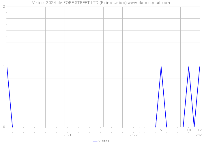 Visitas 2024 de FORE STREET LTD (Reino Unido) 