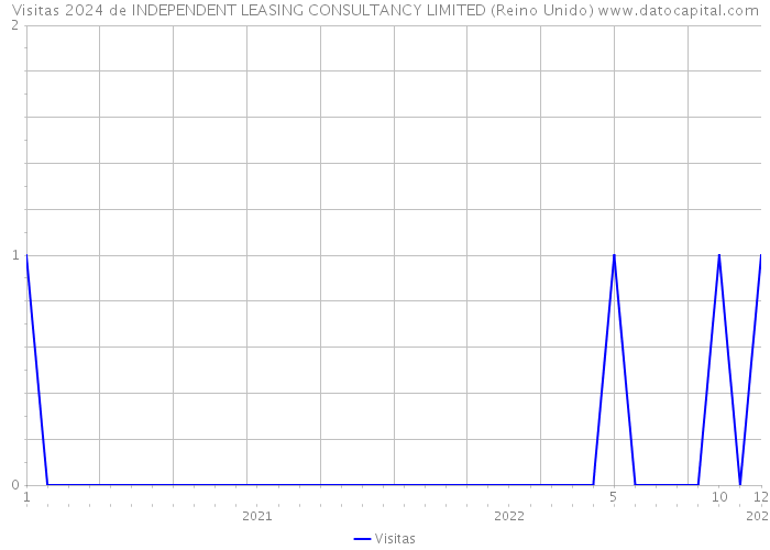 Visitas 2024 de INDEPENDENT LEASING CONSULTANCY LIMITED (Reino Unido) 