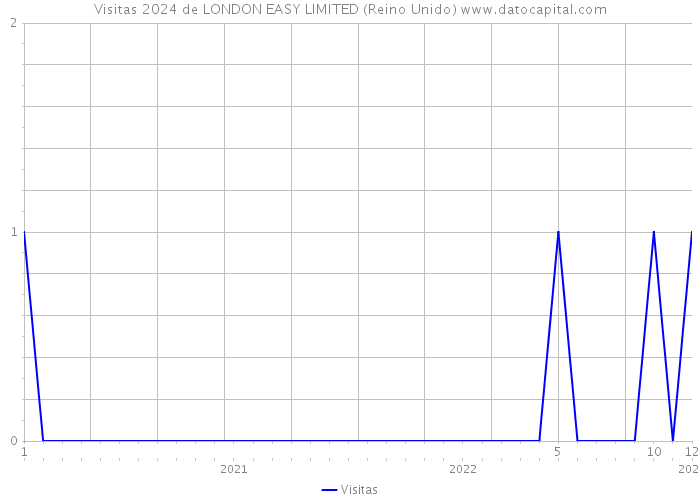 Visitas 2024 de LONDON EASY LIMITED (Reino Unido) 