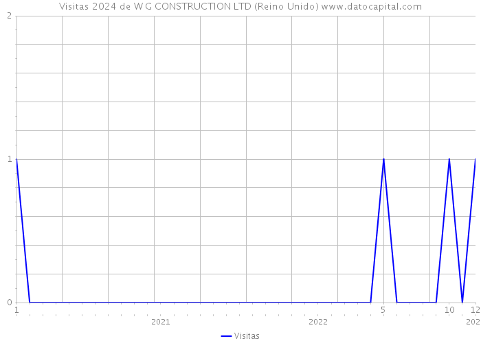 Visitas 2024 de W G CONSTRUCTION LTD (Reino Unido) 