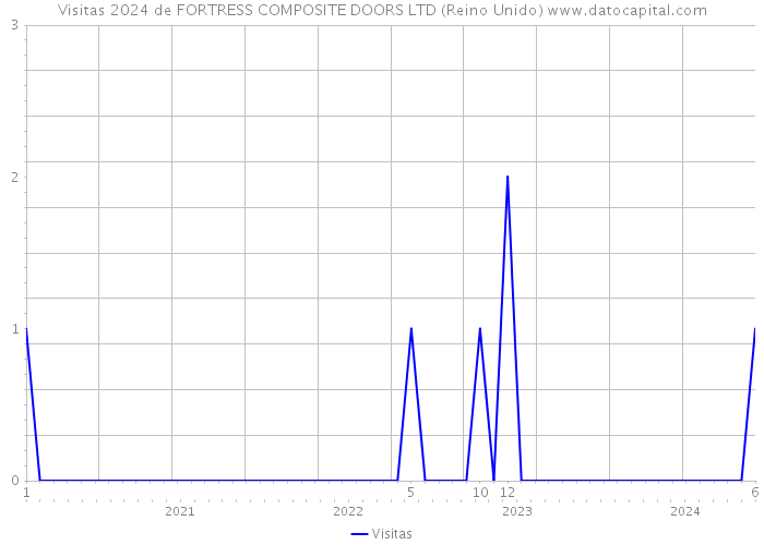 Visitas 2024 de FORTRESS COMPOSITE DOORS LTD (Reino Unido) 