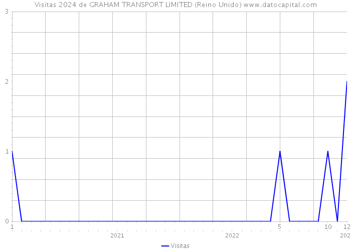 Visitas 2024 de GRAHAM TRANSPORT LIMITED (Reino Unido) 