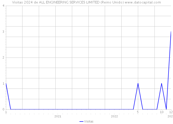 Visitas 2024 de ALL ENGINEERING SERVICES LIMITED (Reino Unido) 