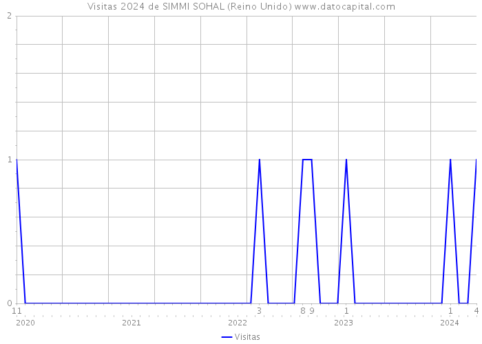 Visitas 2024 de SIMMI SOHAL (Reino Unido) 