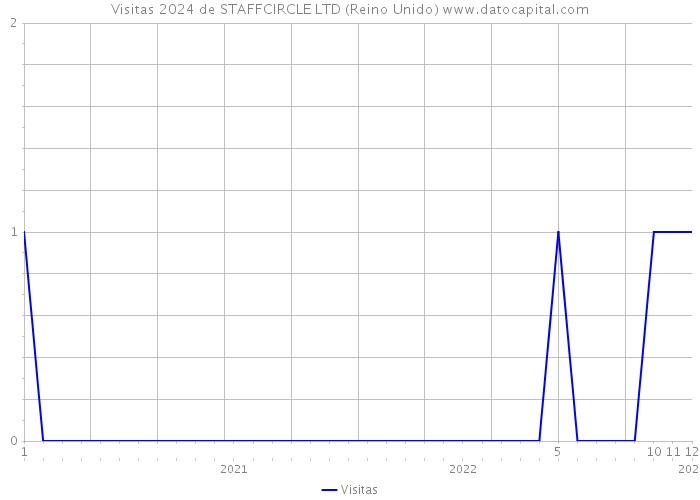 Visitas 2024 de STAFFCIRCLE LTD (Reino Unido) 