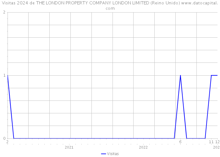 Visitas 2024 de THE LONDON PROPERTY COMPANY LONDON LIMITED (Reino Unido) 