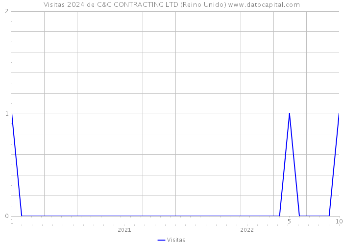 Visitas 2024 de C&C CONTRACTING LTD (Reino Unido) 