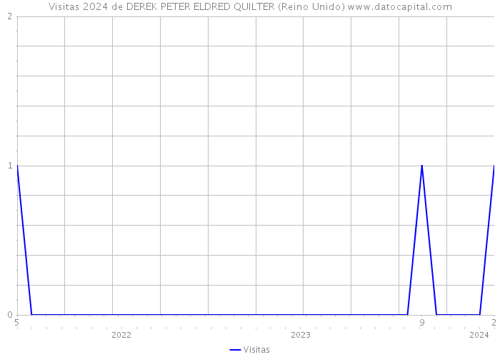 Visitas 2024 de DEREK PETER ELDRED QUILTER (Reino Unido) 