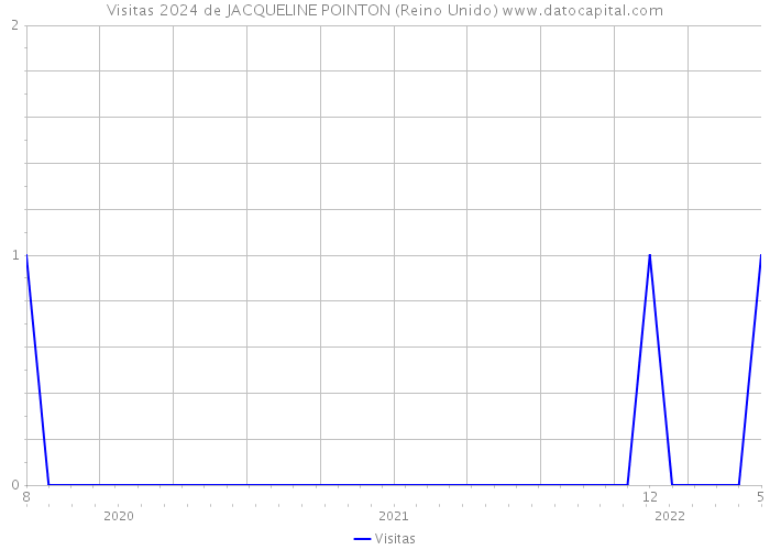 Visitas 2024 de JACQUELINE POINTON (Reino Unido) 