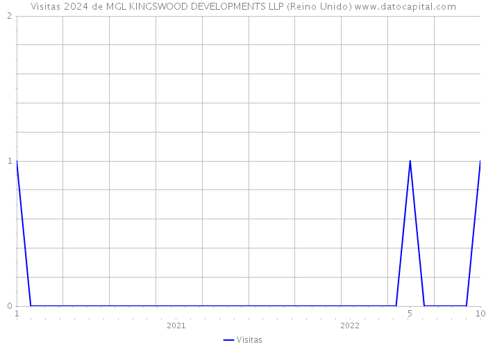 Visitas 2024 de MGL KINGSWOOD DEVELOPMENTS LLP (Reino Unido) 