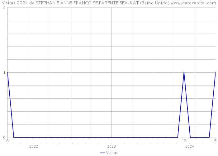 Visitas 2024 de STEPHANIE ANNE FRANCOISE PARENTE BEAULAT (Reino Unido) 