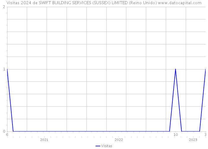 Visitas 2024 de SWIFT BUILDING SERVICES (SUSSEX) LIMITED (Reino Unido) 