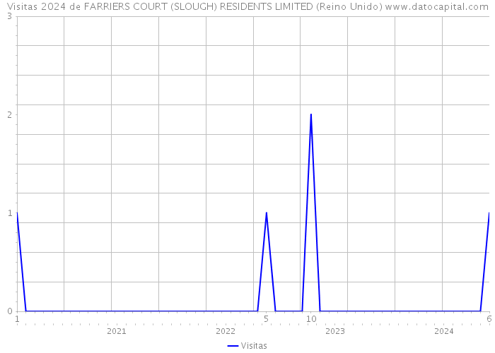 Visitas 2024 de FARRIERS COURT (SLOUGH) RESIDENTS LIMITED (Reino Unido) 