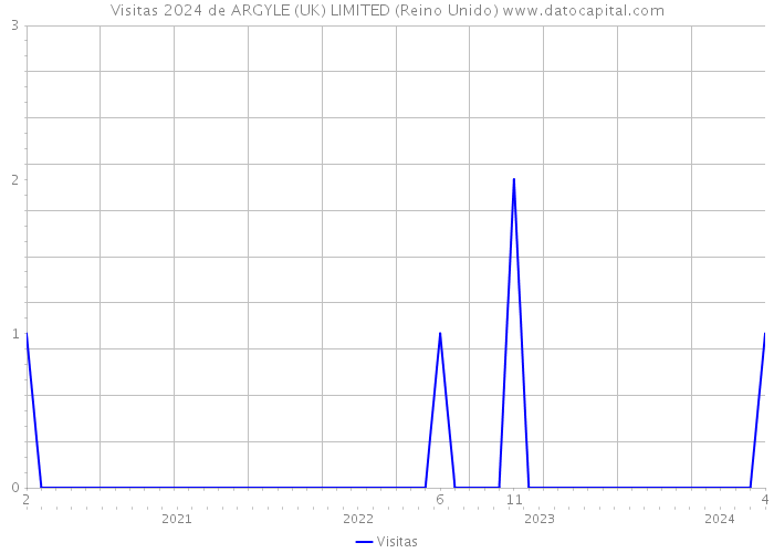 Visitas 2024 de ARGYLE (UK) LIMITED (Reino Unido) 