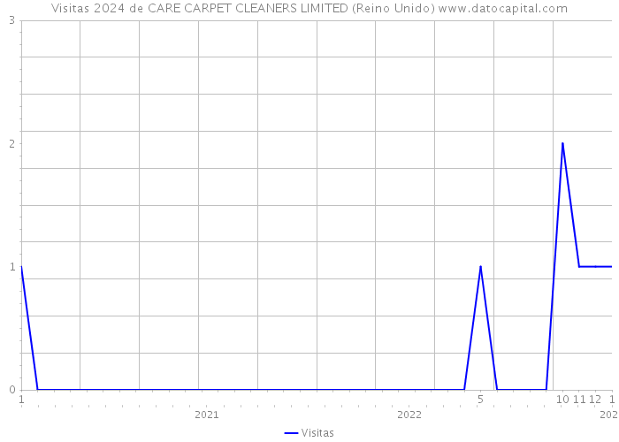Visitas 2024 de CARE CARPET CLEANERS LIMITED (Reino Unido) 