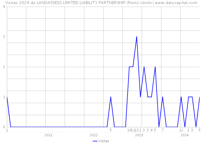 Visitas 2024 de LANDASSESS LIMITED LIABILITY PARTNERSHIP (Reino Unido) 