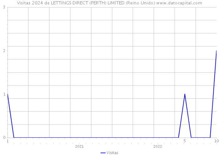 Visitas 2024 de LETTINGS DIRECT (PERTH) LIMITED (Reino Unido) 