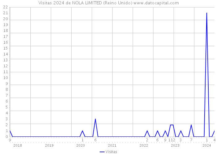 Visitas 2024 de NOLA LIMITED (Reino Unido) 