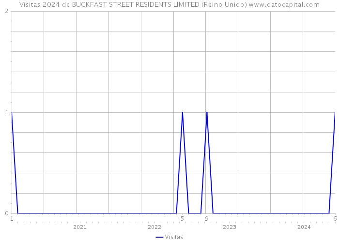 Visitas 2024 de BUCKFAST STREET RESIDENTS LIMITED (Reino Unido) 