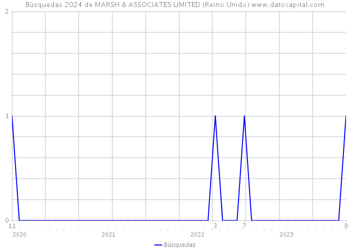 Búsquedas 2024 de MARSH & ASSOCIATES LIMITED (Reino Unido) 