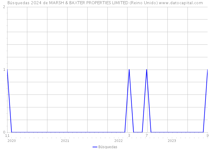 Búsquedas 2024 de MARSH & BAXTER PROPERTIES LIMITED (Reino Unido) 