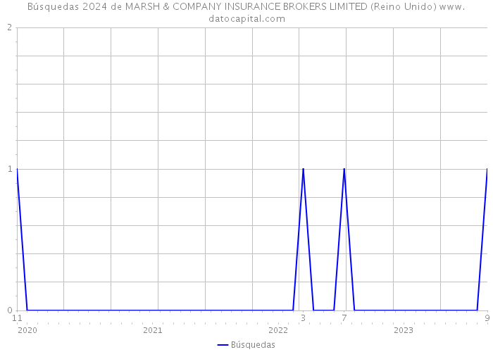 Búsquedas 2024 de MARSH & COMPANY INSURANCE BROKERS LIMITED (Reino Unido) 