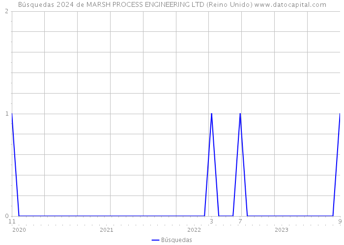 Búsquedas 2024 de MARSH PROCESS ENGINEERING LTD (Reino Unido) 