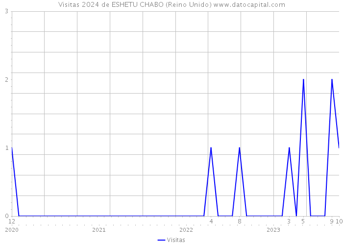 Visitas 2024 de ESHETU CHABO (Reino Unido) 