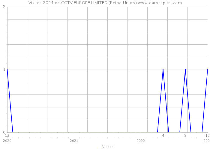 Visitas 2024 de CCTV EUROPE LIMITED (Reino Unido) 