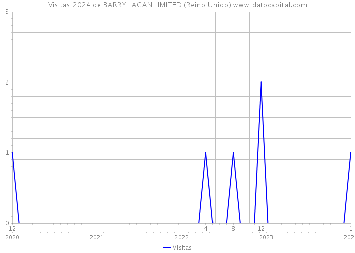 Visitas 2024 de BARRY LAGAN LIMITED (Reino Unido) 