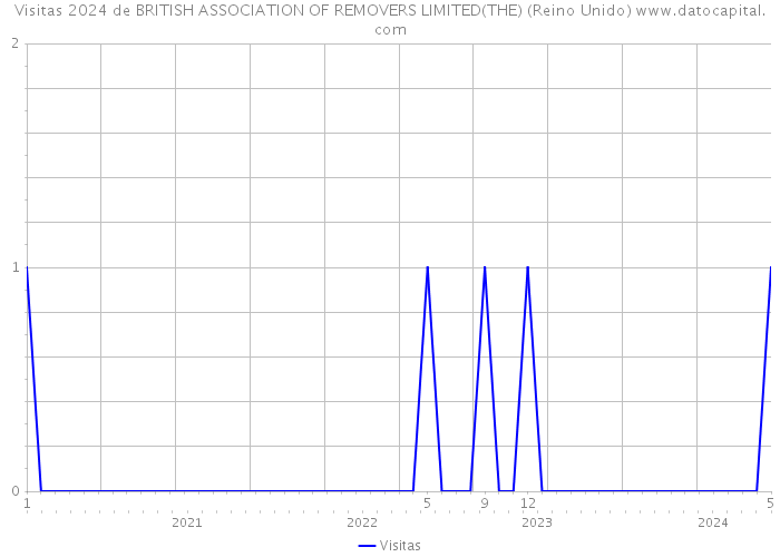 Visitas 2024 de BRITISH ASSOCIATION OF REMOVERS LIMITED(THE) (Reino Unido) 