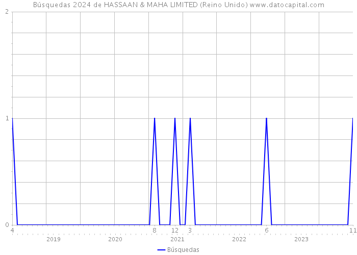 Búsquedas 2024 de HASSAAN & MAHA LIMITED (Reino Unido) 