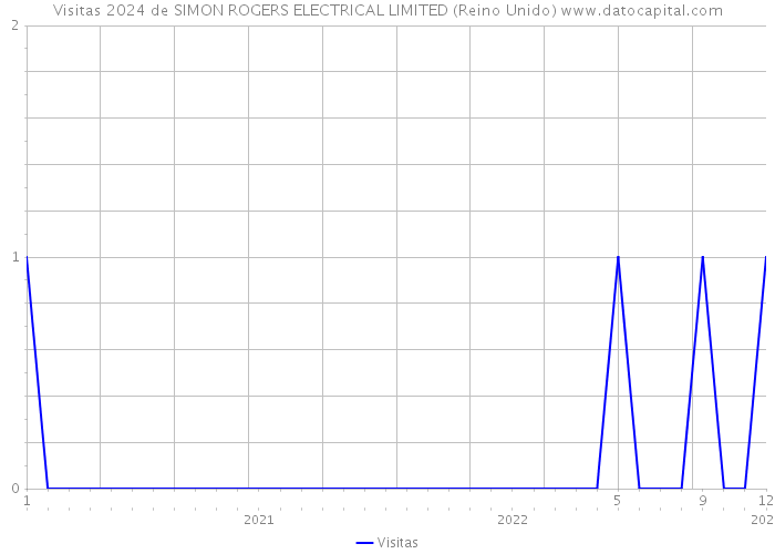 Visitas 2024 de SIMON ROGERS ELECTRICAL LIMITED (Reino Unido) 