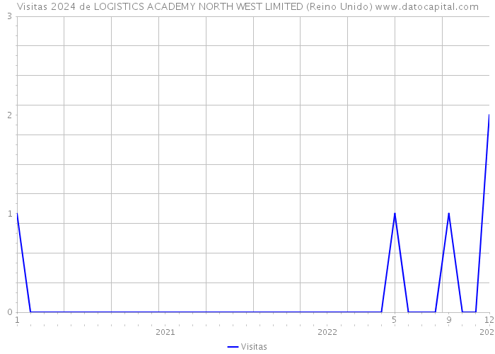 Visitas 2024 de LOGISTICS ACADEMY NORTH WEST LIMITED (Reino Unido) 