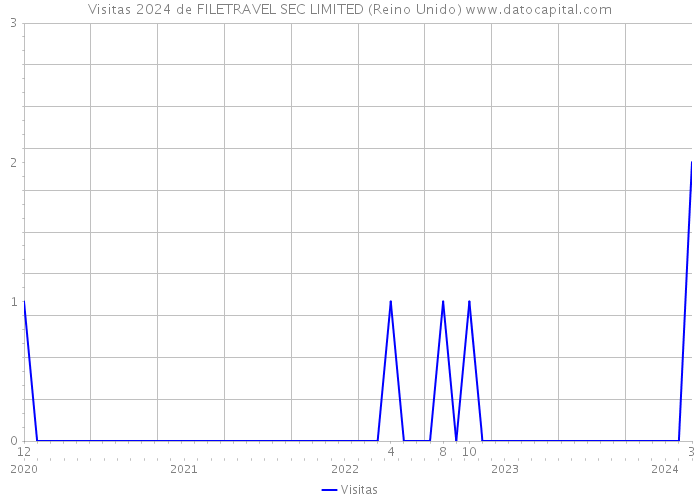 Visitas 2024 de FILETRAVEL SEC LIMITED (Reino Unido) 