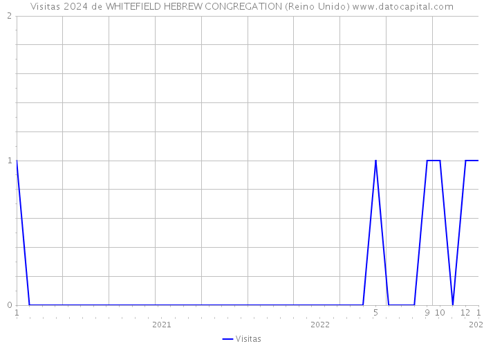 Visitas 2024 de WHITEFIELD HEBREW CONGREGATION (Reino Unido) 