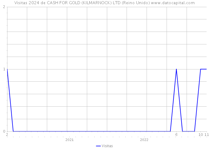 Visitas 2024 de CASH FOR GOLD (KILMARNOCK) LTD (Reino Unido) 