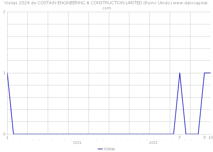 Visitas 2024 de COSTAIN ENGINEERING & CONSTRUCTION LIMITED (Reino Unido) 