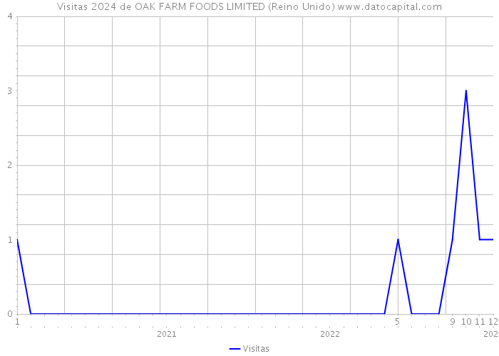 Visitas 2024 de OAK FARM FOODS LIMITED (Reino Unido) 