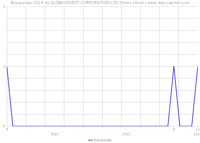 Búsquedas 2024 de GLOBALINVEST CORPORATION LTD (Reino Unido) 