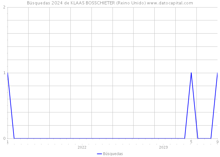 Búsquedas 2024 de KLAAS BOSSCHIETER (Reino Unido) 