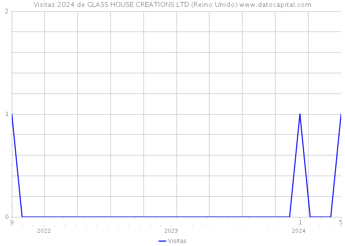 Visitas 2024 de GLASS HOUSE CREATIONS LTD (Reino Unido) 