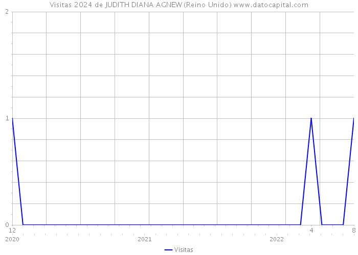 Visitas 2024 de JUDITH DIANA AGNEW (Reino Unido) 