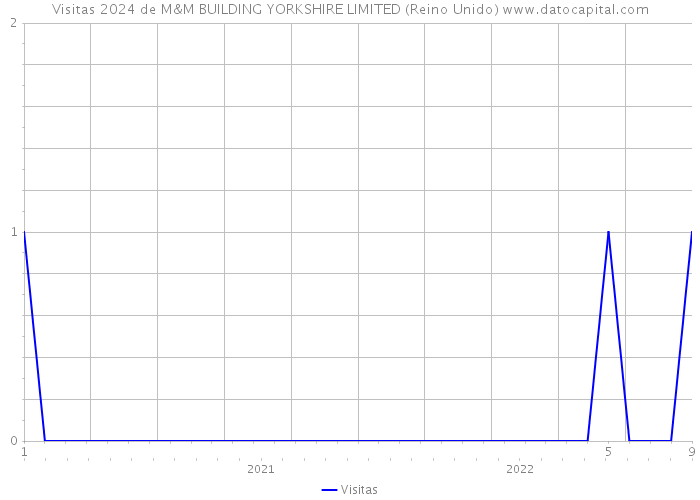 Visitas 2024 de M&M BUILDING YORKSHIRE LIMITED (Reino Unido) 