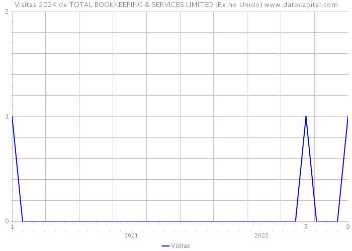 Visitas 2024 de TOTAL BOOKKEEPING & SERVICES LIMITED (Reino Unido) 