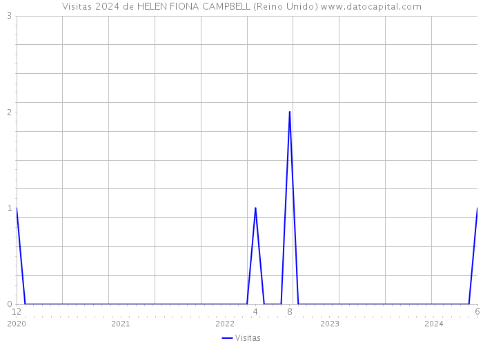 Visitas 2024 de HELEN FIONA CAMPBELL (Reino Unido) 